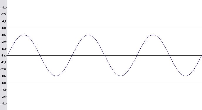 representação gráfica de uma onda senoidal